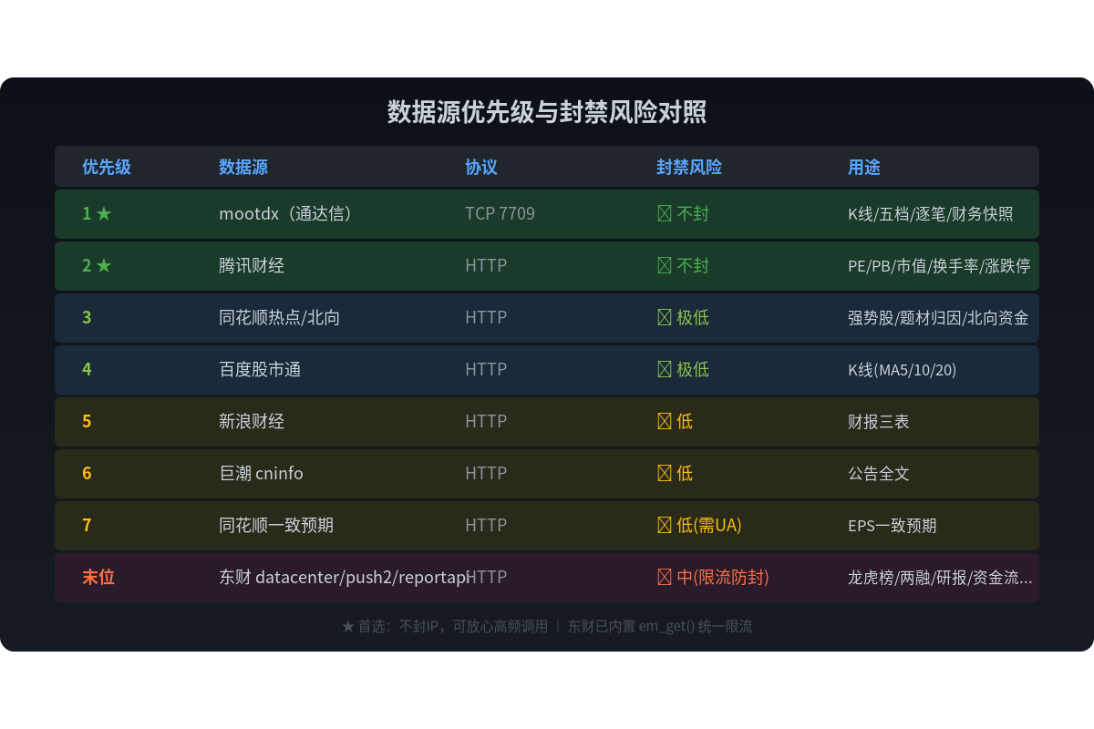 数据源优先级
