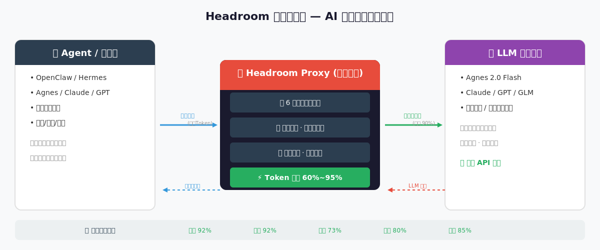 Headroom 工具完整介绍：AI 上下文压缩神器，大幅节省 Token 费用